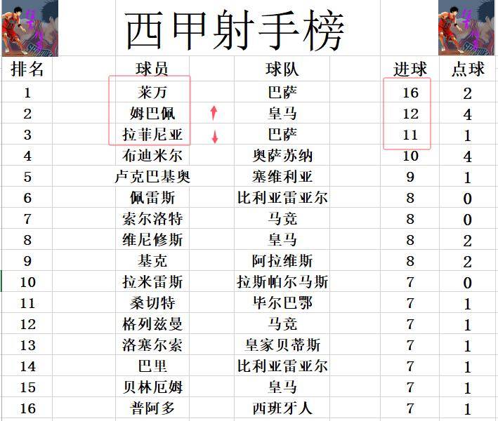 马竞客场逆转，登顶西甲积分榜的简单介绍