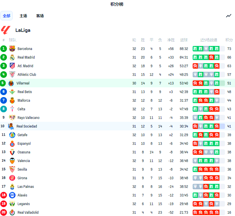 世俱杯改制-皇家社会取得连胜，准备对阵比利亚雷亚尔